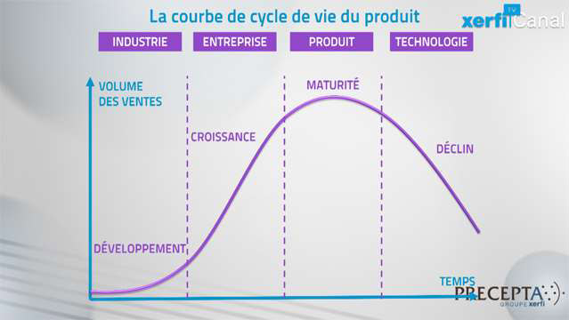 Comprendre-la-courbe-de-cycle-de-vie-du-produit-3430