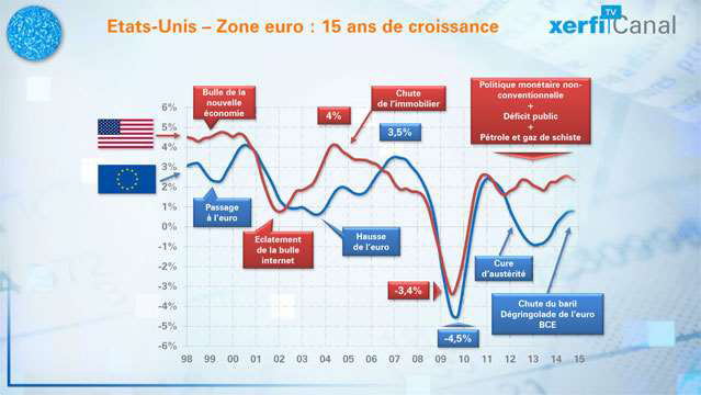Le-match-de-la-croissance-zone-euro-vs-Etats-Unis-22-points-de-croissance-perdus--3267.jpg