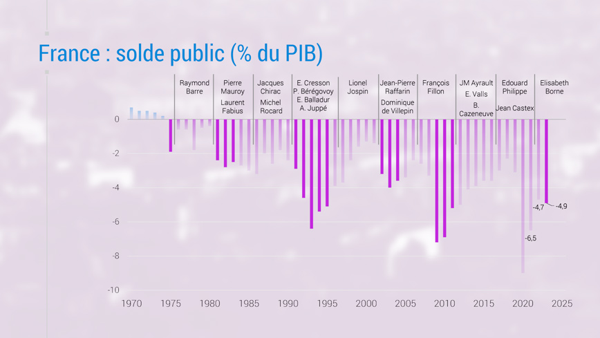 -Graphique-50-ans-de-deficits-publics-les-vertiges-du-laxisme-306350197.jpg