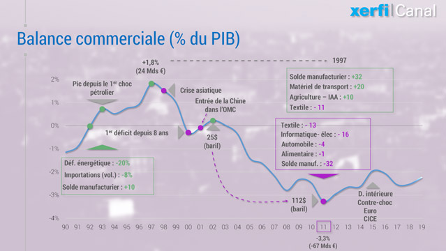 -Le-graphique-Xerfi-30-ans-de-commerce-exterieur-la-descente-en-enfer-306346329.jpg