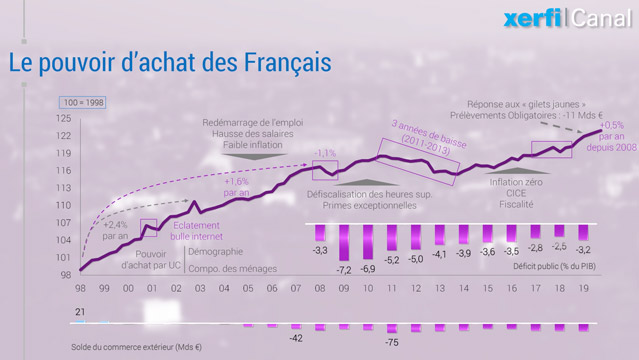 -Le-graphique-Xerfi-Le-pouvoir-d-achat-depuis-20-ans-306345952.jpg