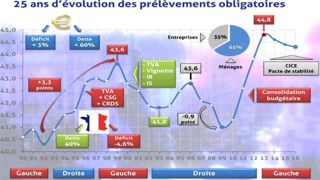 Graphique-Le-ras-le-bol-fiscal-des-francais-25-ans-de-prelevements-obligatoires-6072.jpg