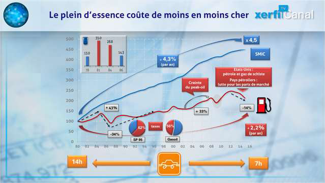 Le-cout-reel-du-plein-d-essence-n-a-cesse-de-baisser-depuis-35-ans-4516.jpg