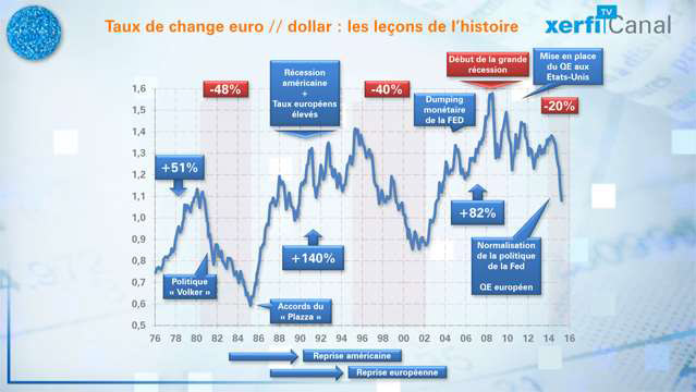 Le-graphique-Xerfi-le-cours-euro-dollar-les-lecons-de-l-histoire-3506.jpg