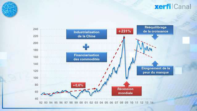 Le prix des matières premières à la hausse - C3 Invest