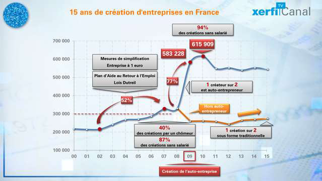 Le-graphique-de-Xerfi-15-ans-de-creations-d-entreprise-la-revolution-culturelle-3804.jpg