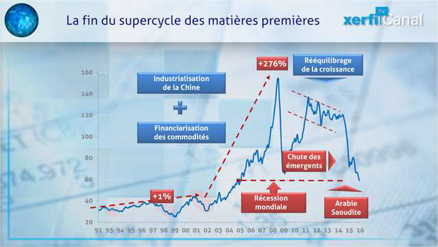 Les-matieres-premieres-sur-20-ans-de-la-flambee-a-la-chute-des-prix-4479.jpg